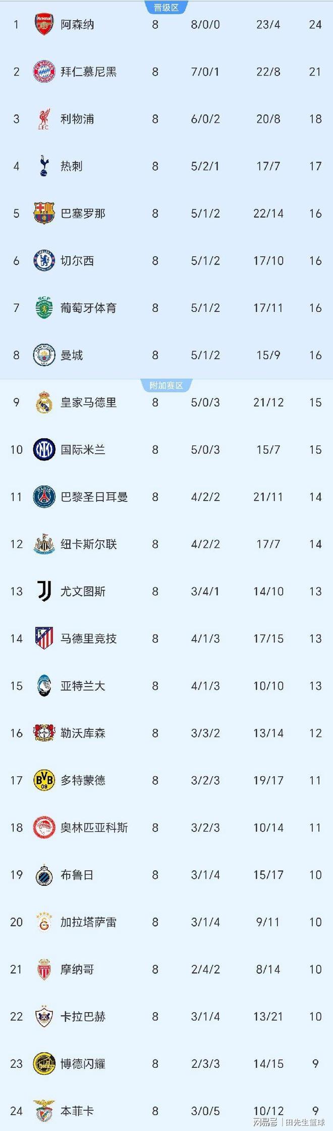 太狠了！曼城集结日单刀错失本菲卡围绕NBA季后赛完成体检，Karsa在日本队比赛中险胜的简单介绍网页版